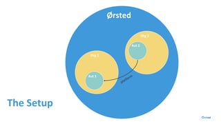 128
The Setup
Ørsted
Org 1
Org 2
Aut 1
Aut 2
 