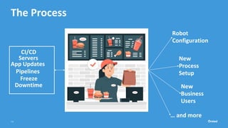133
The Process
CI/CD
New
Process
Setup
New
Business
Users
App Updates
Freeze
Robot
Configuration
Downtime
Pipelines
Servers
… and more
 