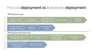 Manual deployment vs Automatic deployment
Commit and Push
changes to GitLab
Build Test and
Project packages
Upload packages
and Config.xlsx to
UAT Orchestrator
Run Test Cases
Create Pull
Request
Download packages and
Config from GitLab
Upload Config to UAT
Prod
Upload package and
Config to Prod
Orchestrator
Upload Config to
GDrive
RPA Developer’s part
RPA Operation Specialist’s part
Run pipeline job to upload
package and Config
‘everywhere’
Update process in
Prod Orchestrator
Commit and Push
changes to GitLab
Create Pull
Request
Check Pipeline
results
Manual
Automatic
Manual
Automatic
 