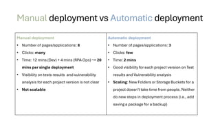 Manual deployment vs Automatic deployment
Manual deployment
• Number of pages/applications: 8
• Clicks: many
• Time: 12 mins (Dev) + 4 mins (RPA Ops) ~= 20
mins per single deployment
• Visibility on tests results and vulnerability
analysis for each project version is not clear
• Not scalable
Automatic deployment
• Number of pages/applications: 3
• Clicks: few
• Time: 2 mins
• Good visibility for each project version on Test
results and Vulnerability analysis
• Scaling: New Folders or Storage Buckets for a
project doesn’t take time from people. Neither
do new steps in deployment process (i.e., add
saving a package for a backup)
 