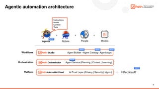 44
Agentic automation architecture
Agent Builder - Agent Catalog - Agent Apps
Agent Service (Planning | Context | Learning)
AI Trust Layer (Privacy | Security | Mgmt.)
Agents Robots People
Platform
Orchestration
Workflows
Instructions
Model
Context
Tools
NEW
NEW
NEW
NEW
NEW
Models
+ + +
+
NEW
 