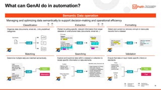 78
Extraction
Validation
What can GenAI do in automation?
Classification Formatting
Matching Searching
Organize data (documents, email etc..) into predefined
categories
Pertain to pulling specific, relevant information from larger
datasets or unstructured data (documents, email etc..)
Detect and correct (or remove) corrupt or inaccurate
records from a dataset
Determine multiple data are matched semantically Explore and examine data within a dataset or collection to
locate specific information or data elements
Ensure that data or input meets specific criteria or
standards
Documents
Match
Mismatch Policy Document
Archive
• Data Protection & Privacy
• Information Security
• Compliance & Regulatory
• Vendor Management
• Intellectual Property
• Business Continuity &
Disaster Recovery
• Ethics and Conduct
1600 Pensylvania
Ave Northwest,
Washingtom, D.C
20500
Invoice
PO
Receipt
Subject:
Address change policy
No. 1863325
Hi Aaron,
Could you please
update the address on
the above policy to 20
W 34th St., New York,
NY 10001, USA.
1600 Pennsylvania
Ave NW,
Washington, DC
20500
Policy No:
1863325
Address Line:
20 W 34th St.,
New York, NY
Address Line:
10001
LLM
1600
Pennsylvania
Avenue NW,
Washington D.C.
20500
1600
Pennsylvania
Ave Northwest,
Washington, DC
20500
All third-party
software must
encrypt all
personal data
Email
Policy
Contract
Pass
Fail
LLM
Signing a new
contract with a
software vendor
Context Identified policy document list
Supported by
Document
Understanding
Supported by
Communications
Mining
CM
DU
DU CM DU CM
LLM
LLM LLM
LLM
Semantic Data operation
Managing and optimizing data semantically to support decision-making and operational efficiency
 