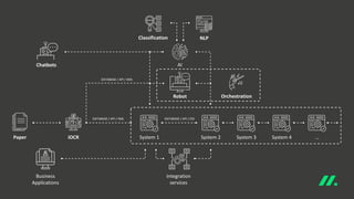 System 2
System 1
DATABASE / API / EDI
Robot
AI
Classification NLP
iOCR
DATABASE / API / XML
Paper
DATABASE / API / XML
Chatbots
Business
Applications
Integration
services
Orchestration
System 3 System 4 …
 