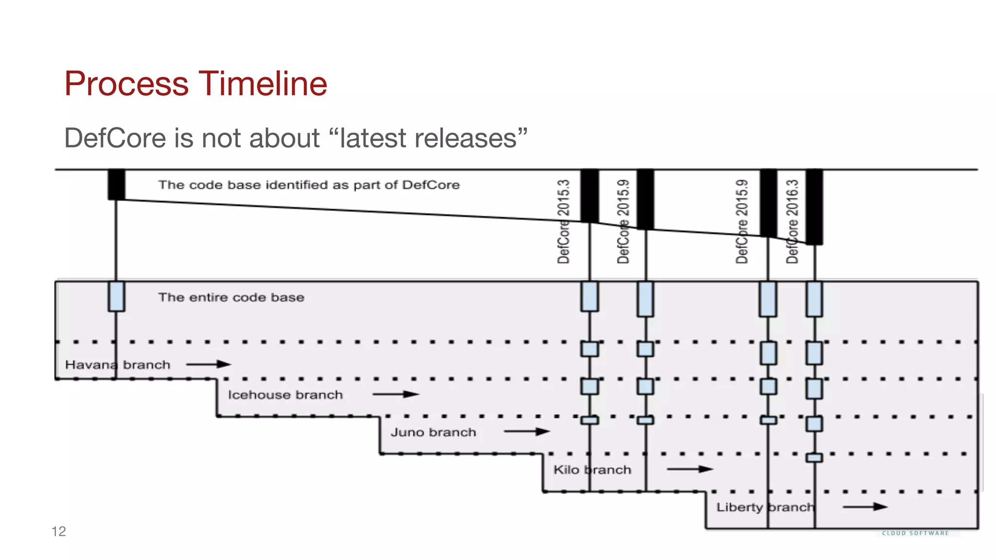 12
Process Timeline
DefCore is not about “latest releases”
 