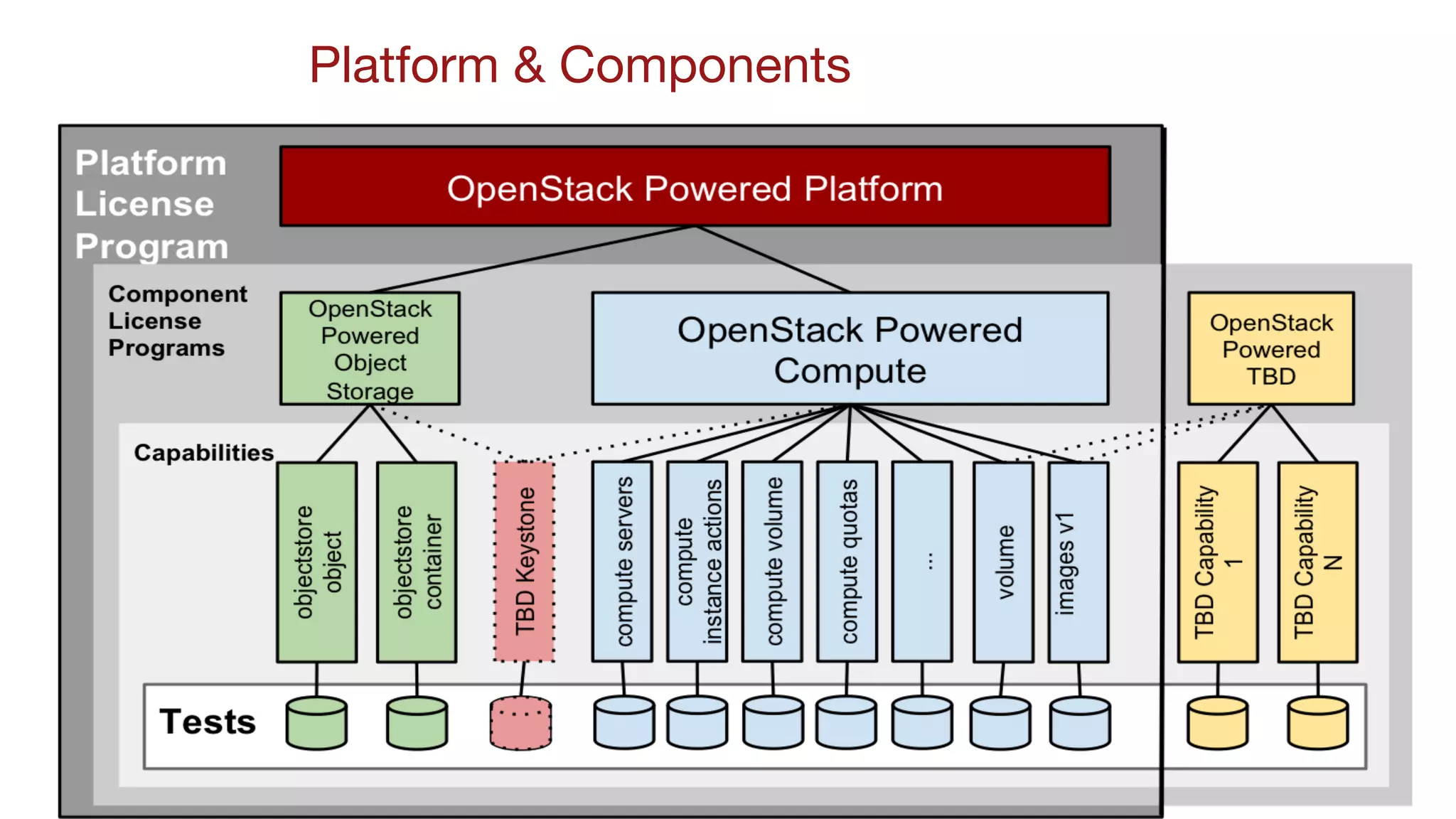 14
Platform & Components
 