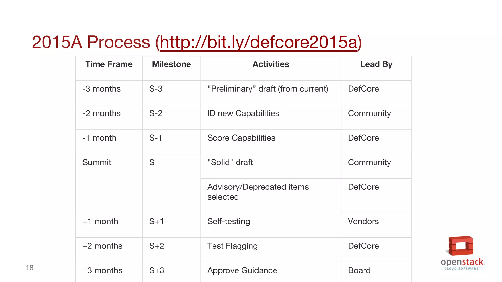 18
2015A Process (http://bit.ly/defcore2015a)
Time Frame Milestone Activities Lead By
-3 months S-3 "Preliminary” draft (from current) DefCore
-2 months S-2 ID new Capabilities Community
-1 month S-1 Score Capabilities DefCore
Summit S "Solid" draft Community
Advisory/Deprecated items
selected
DefCore
+1 month S+1 Self-testing Vendors
+2 months S+2 Test Flagging DefCore
+3 months S+3 Approve Guidance Board
 