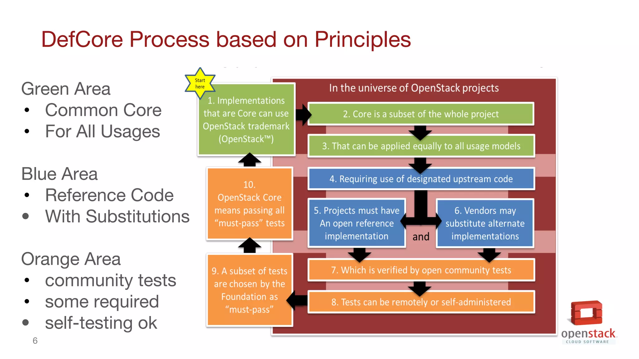 6
DefCore Process based on Principles
Green Area
• Common Core
• For All Usages
Blue Area
• Reference Code
• With Substitutions
Orange Area
• community tests
• some required
• self-testing ok
 