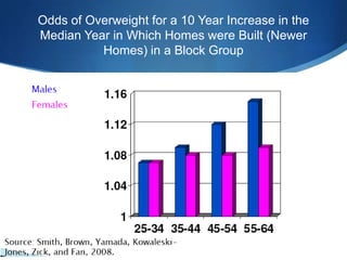 Odds of Overweight for a 10 Year Increase in the Median Year in Which Homes were Built (Newer Homes) in a Block Group