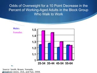 Odds of Overweight for a 10 Point Decrease in the Percent of Working-Aged Adults in the Block Group Who Walk to Work