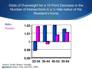 Odds of Overweight for a 10 Point Decrease in the Number of Intersections in a ¼ mile radius of the Resident’s home