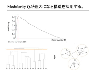 Modularity Qが最大になる構造を採用する。

(Newman	
  and	
  Girvan,	
  2004)	
  

Community	
  数	
  

 