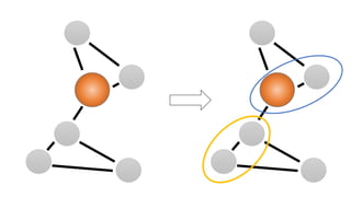 Community detection | PPTX