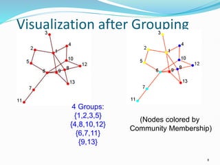 Visualization after Grouping
8
(Nodes colored by
Community Membership)
4 Groups:
{1,2,3,5}
{4,8,10,12}
{6,7,11}
{9,13}
 