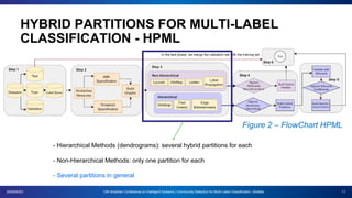 HYBRID PARTITIONS FOR MULTI-LABEL
CLASSIFICATION - HPML
20/09/2023 12th Brazilian Conference on Intelligent Systems | Community Detection for Multi-Label Classification | BioMaL 11
- Hierarchical Methods (dendrograms): several hybrid partitions for each
- Non-Hierarchical Methods: only one partition for each
- Several partitions in general
Figure 2 – FlowChart HPML
 