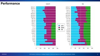 Performance
20/09/2023 12th Brazilian Conference on Intelligent Systems | Community Detection for Multi-Label Classification | BioMaL 21
 