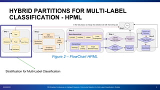 HYBRID PARTITIONS FOR MULTI-LABEL
CLASSIFICATION - HPML
20/09/2023 12th Brazilian Conference on Intelligent Systems | Community Detection for Multi-Label Classification | BioMaL 9
Stratification for Multi-Label Classification
Figure 2 – FlowChart HPML
 