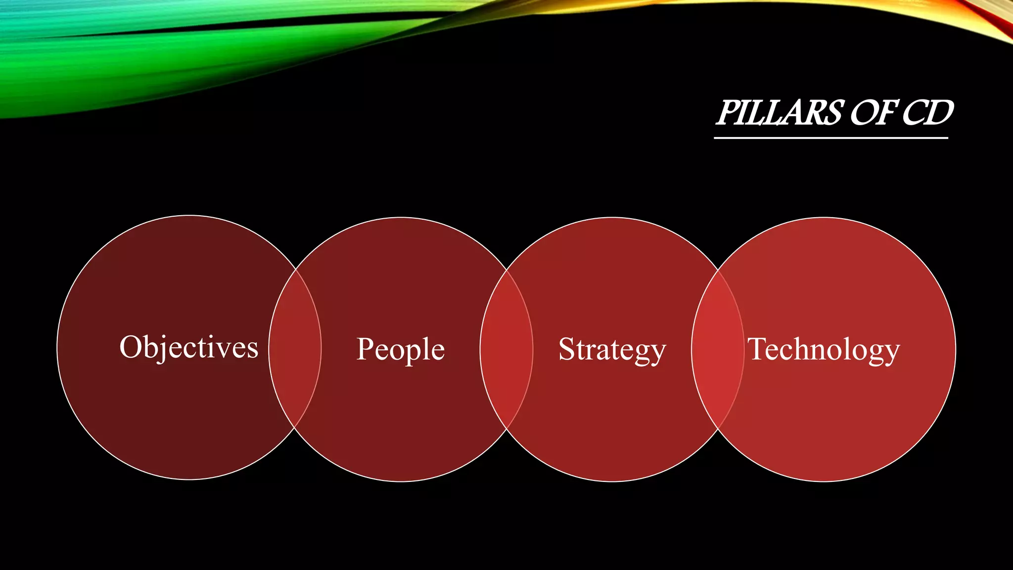 PILLARS OF CD
Objectives People Strategy Technology
 