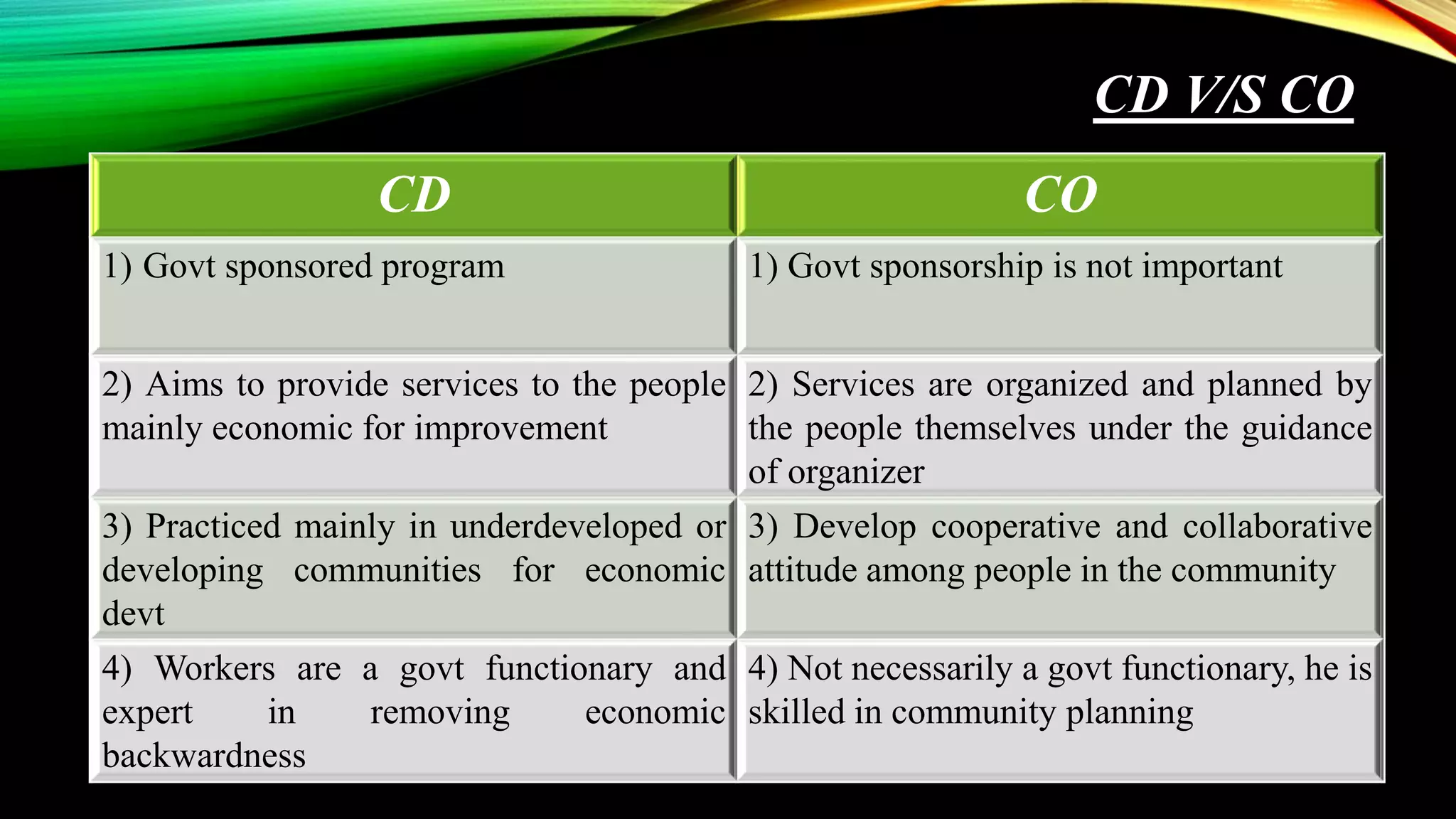 CD V/S CO
CD CO
1) Govt sponsored program 1) Govt sponsorship is not important
2) Aims to provide services to the people
mainly economic for improvement
2) Services are organized and planned by
the people themselves under the guidance
of organizer
3) Practiced mainly in underdeveloped or
developing communities for economic
devt
3) Develop cooperative and collaborative
attitude among people in the community
4) Workers are a govt functionary and
expert in removing economic
backwardness
4) Not necessarily a govt functionary, he is
skilled in community planning
 