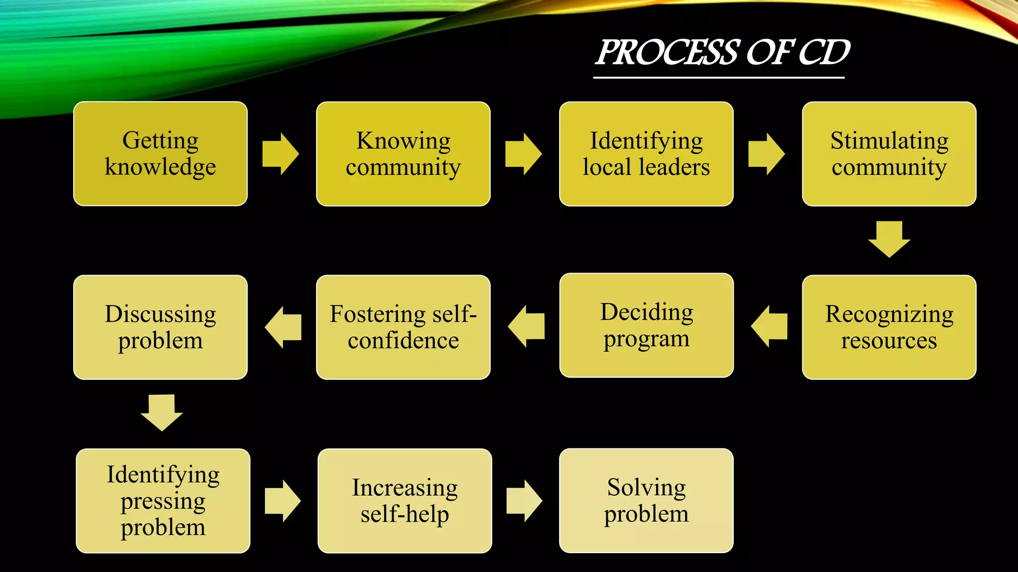 PROCESS OF CD
Getting
knowledge
Knowing
community
Identifying
local leaders
Stimulating
community
Recognizing
resources
Deciding
program
Fostering self-
confidence
Discussing
problem
Identifying
pressing
problem
Increasing
self-help
Solving
problem
 