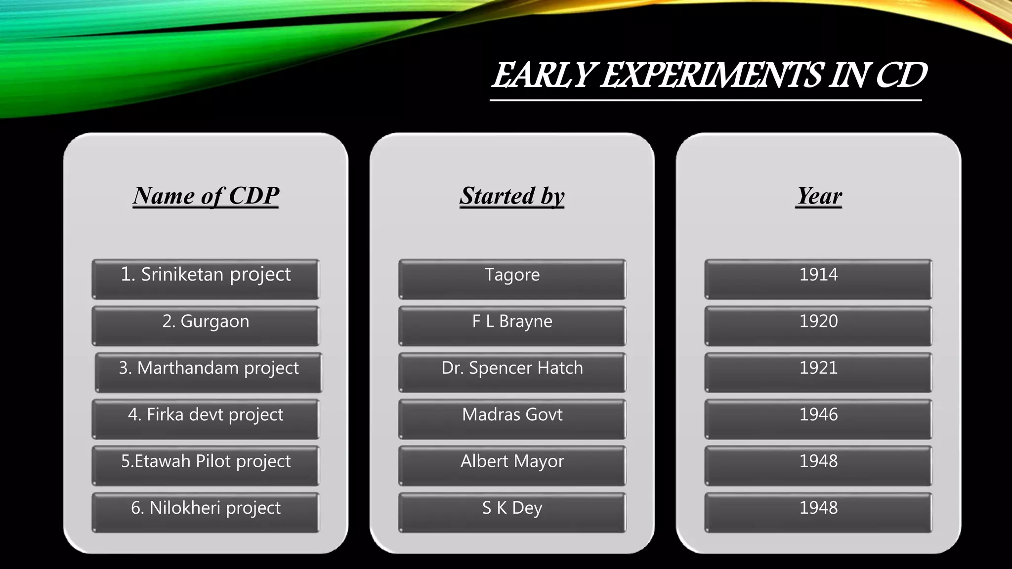 EARLY EXPERIMENTS IN CD
Name of CDP
1. Sriniketan project
2. Gurgaon
3. Marthandam project
4. Firka devt project
5.Etawah Pilot project
6. Nilokheri project
Started by
Tagore
F L Brayne
Dr. Spencer Hatch
Madras Govt
Albert Mayor
S K Dey
Year
1914
1920
1921
1946
1948
1948
 