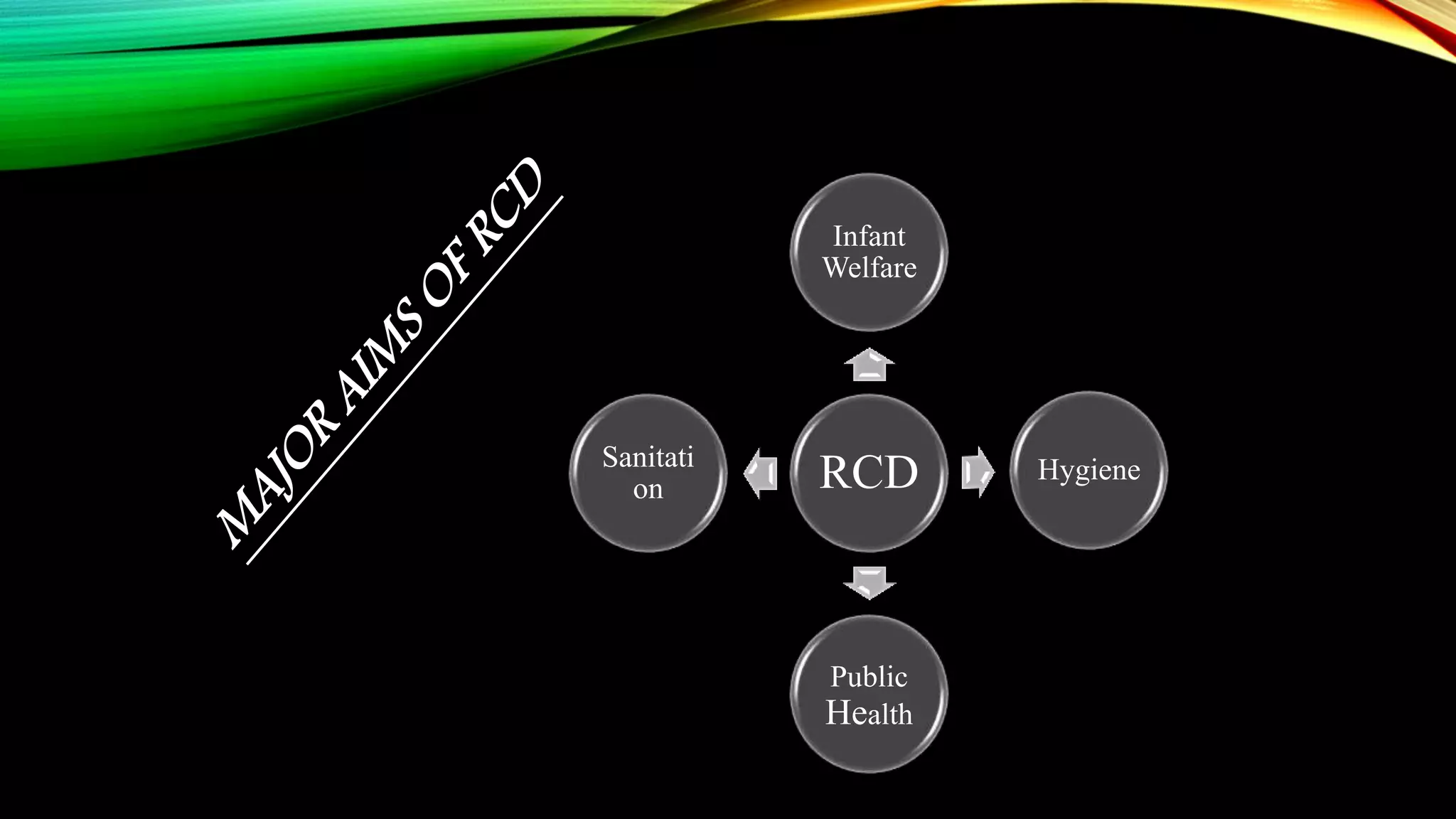 RCD
Infant
Welfare
Hygiene
Public
Health
Sanitati
on
 