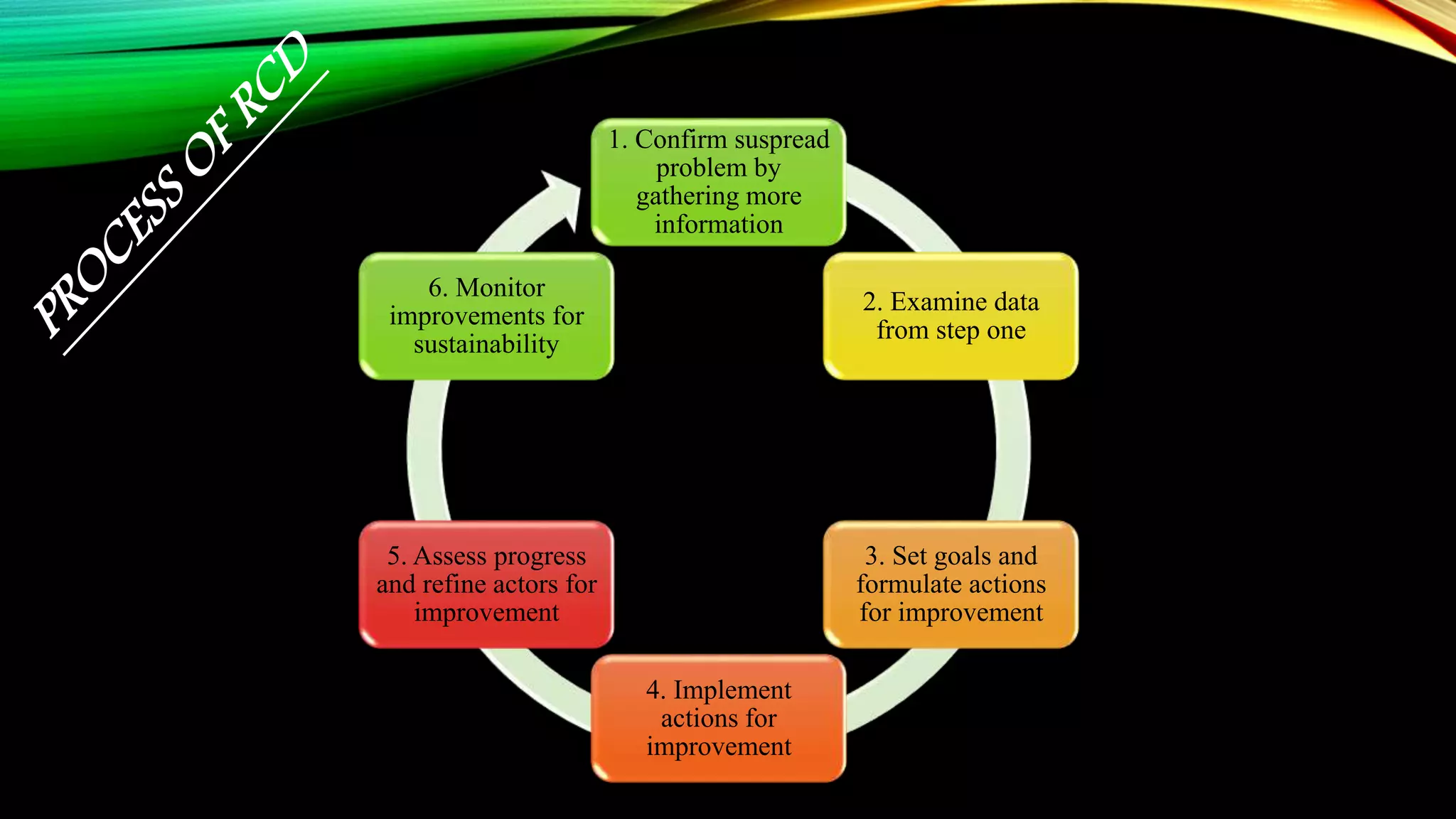 1. Confirm suspread
problem by
gathering more
information
2. Examine data
from step one
3. Set goals and
formulate actions
for improvement
4. Implement
actions for
improvement
5. Assess progress
and refine actors for
improvement
6. Monitor
improvements for
sustainability
 