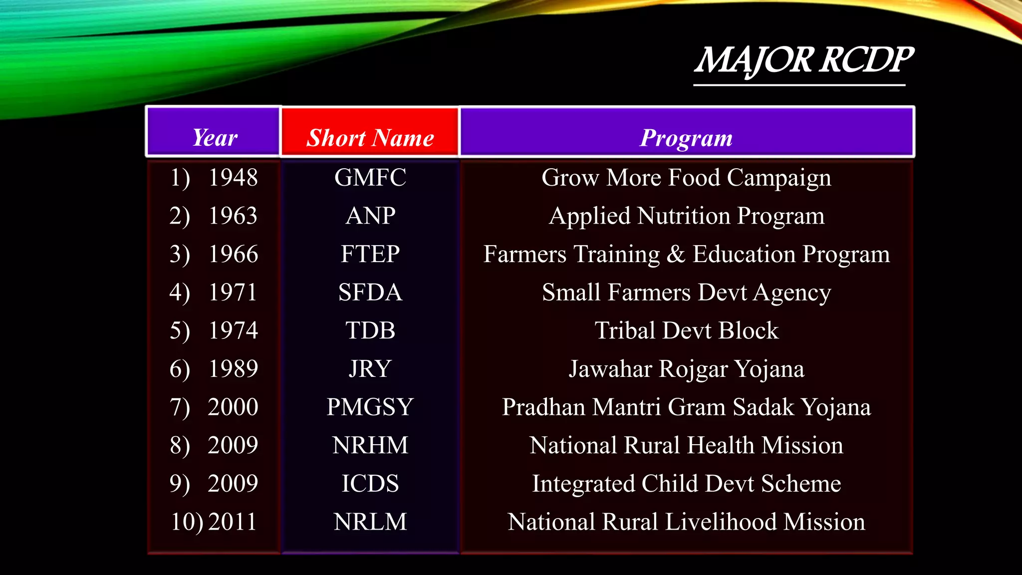 MAJOR RCDP
Year
1) 1948
2) 1963
3) 1966
4) 1971
5) 1974
6) 1989
7) 2000
8) 2009
9) 2009
10) 2011
Short Name
GMFC
ANP
FTEP
SFDA
TDB
JRY
PMGSY
NRHM
ICDS
NRLM
Program
Grow More Food Campaign
Applied Nutrition Program
Farmers Training & Education Program
Small Farmers Devt Agency
Tribal Devt Block
Jawahar Rojgar Yojana
Pradhan Mantri Gram Sadak Yojana
National Rural Health Mission
Integrated Child Devt Scheme
National Rural Livelihood Mission
 