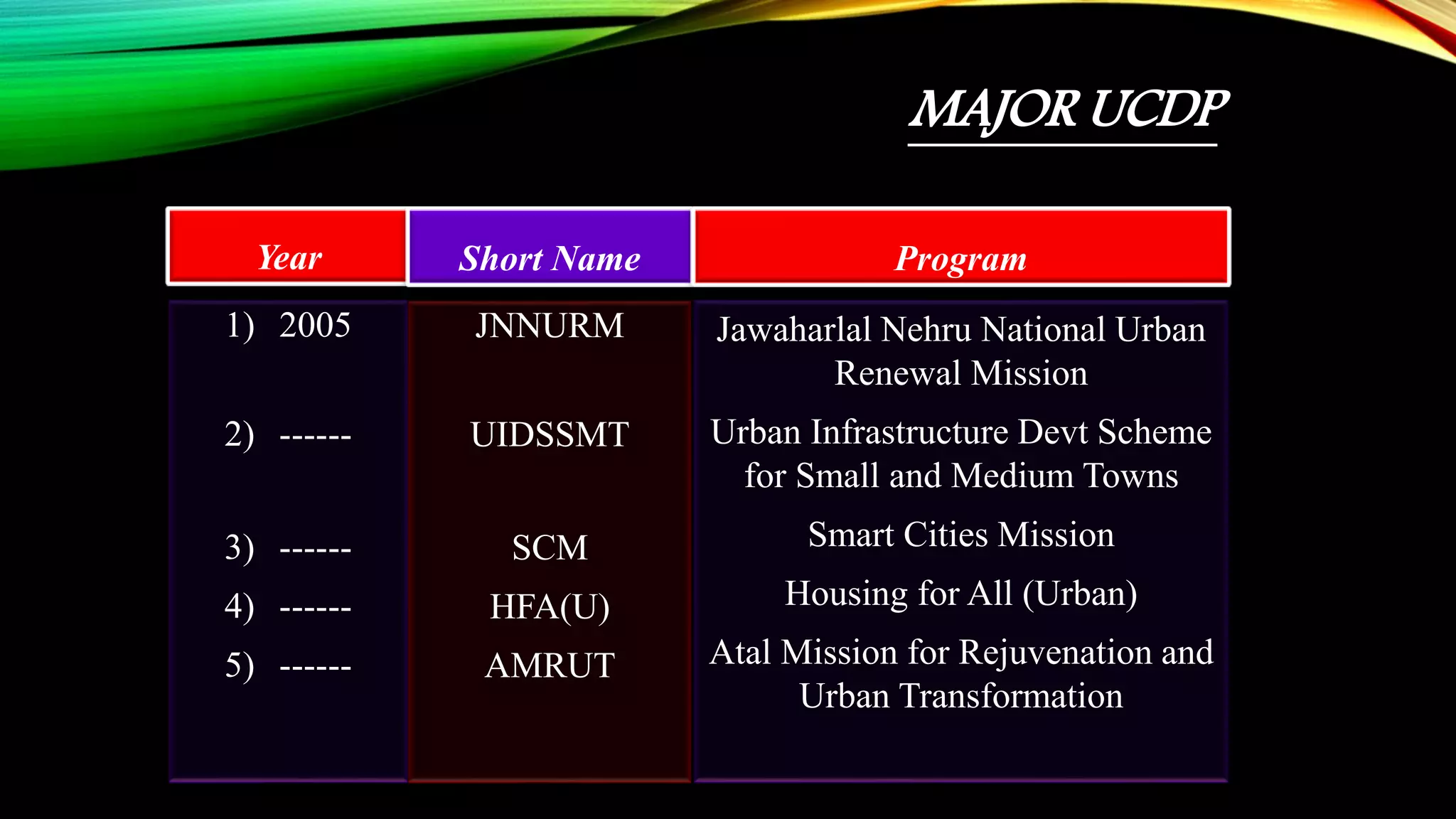 MAJOR UCDP
Year
1) 2005
2) ------
3) ------
4) ------
5) ------
Short Name
JNNURM
UIDSSMT
SCM
HFA(U)
AMRUT
Program
Jawaharlal Nehru National Urban
Renewal Mission
Urban Infrastructure Devt Scheme
for Small and Medium Towns
Smart Cities Mission
Housing for All (Urban)
Atal Mission for Rejuvenation and
Urban Transformation
 