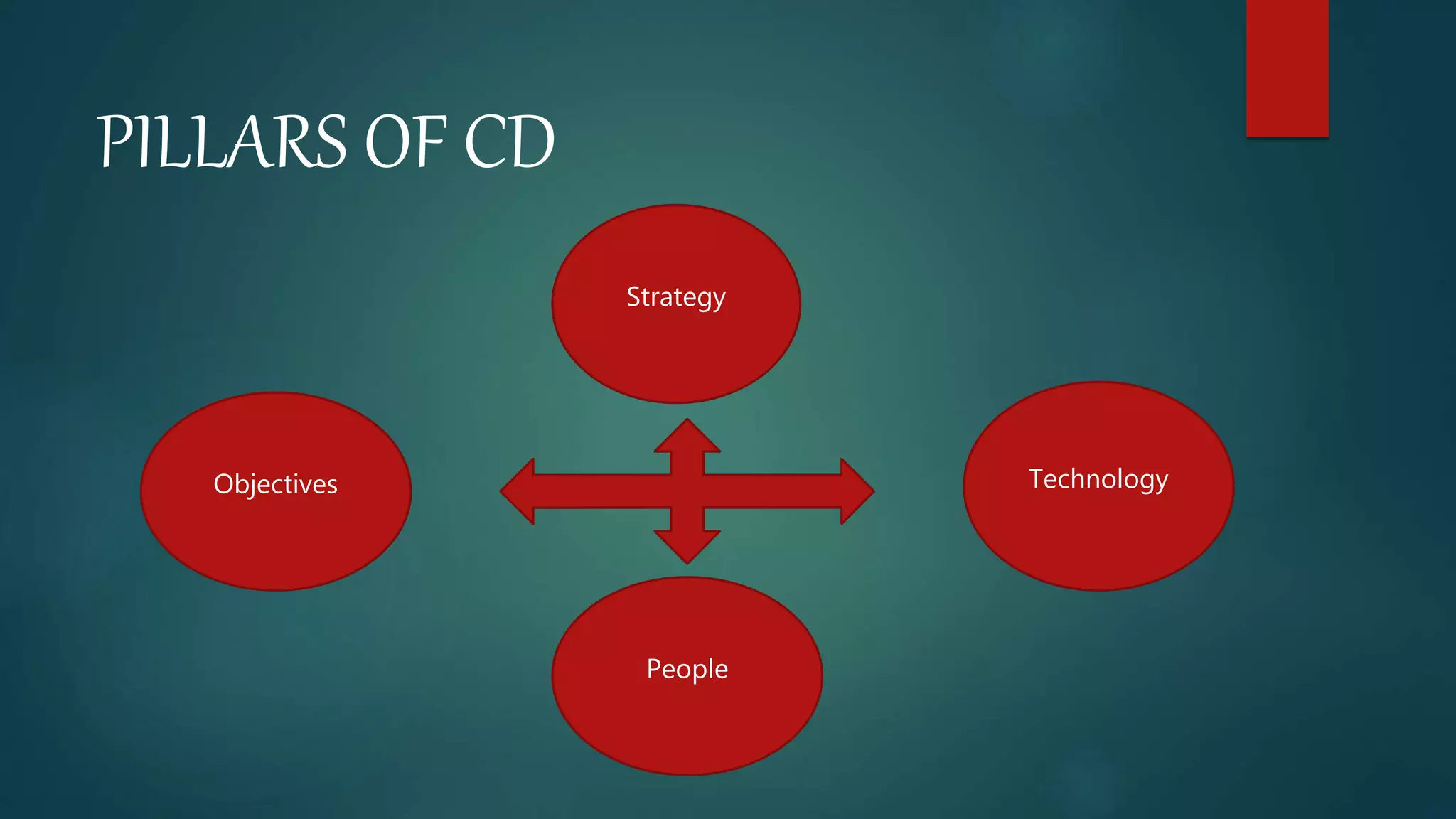 PILLARS OF CD
Objectives
People
Strategy
Technology
 
