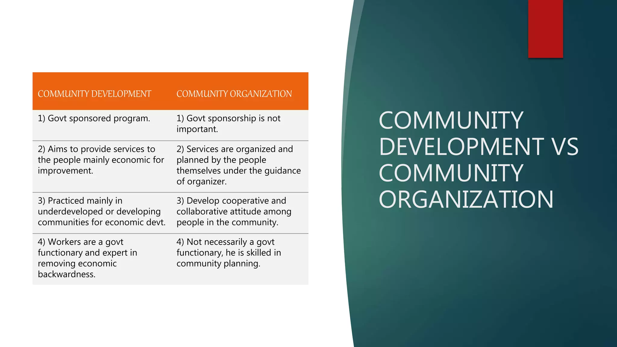 COMMUNITY
DEVELOPMENT VS
COMMUNITY
ORGANIZATION
COMMUNITY DEVELOPMENT COMMUNITY ORGANIZATION
1) Govt sponsored program. 1) Govt sponsorship is not
important.
2) Aims to provide services to
the people mainly economic for
improvement.
2) Services are organized and
planned by the people
themselves under the guidance
of organizer.
3) Practiced mainly in
underdeveloped or developing
communities for economic devt.
3) Develop cooperative and
collaborative attitude among
people in the community.
4) Workers are a govt
functionary and expert in
removing economic
backwardness.
4) Not necessarily a govt
functionary, he is skilled in
community planning.
 