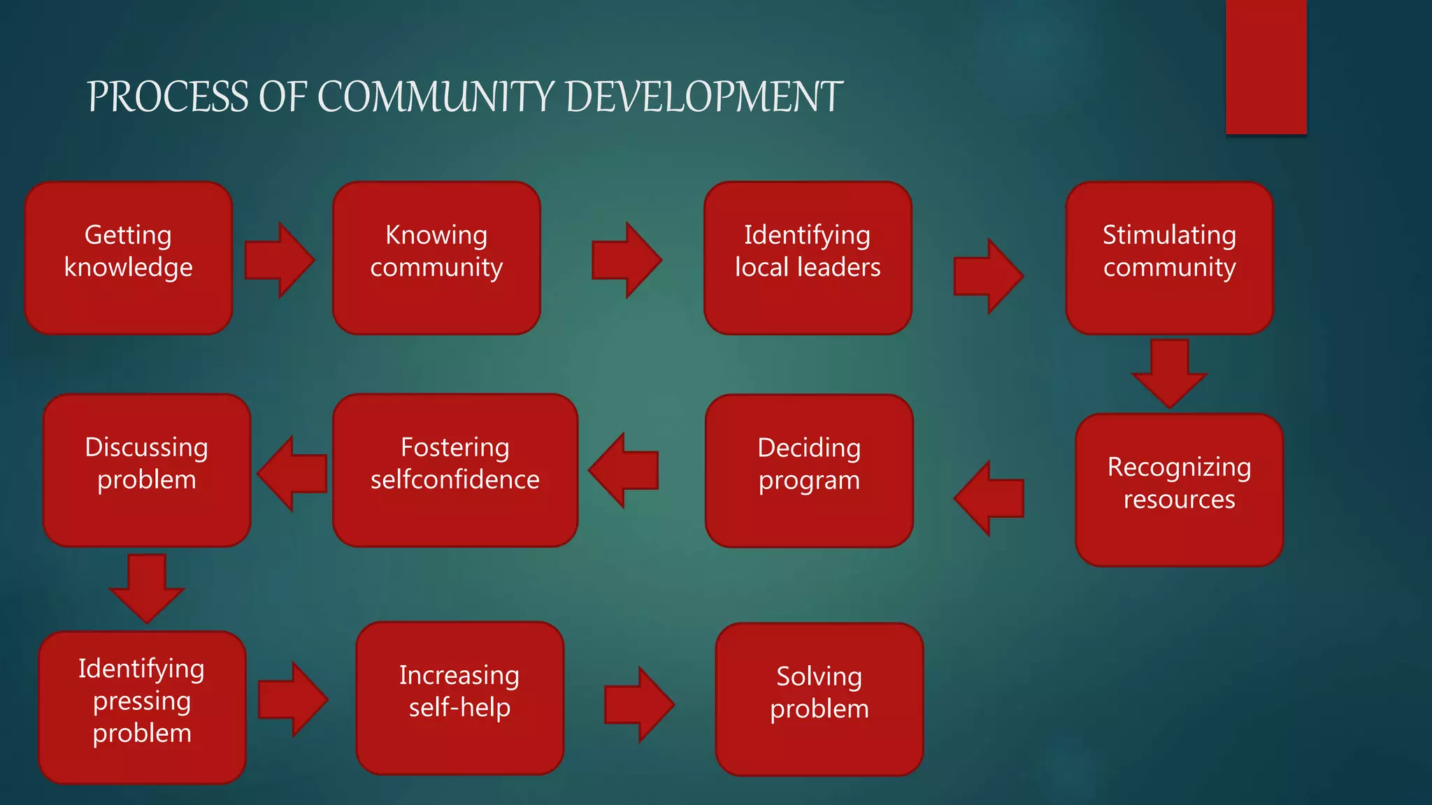 PROCESS OF COMMUNITY DEVELOPMENT
Getting
knowledge
Knowing
community
Identifying
local leaders
Recognizing
resources
Stimulating
community
Deciding
program
Fostering
selfconfidence
Discussing
problem
Identifying
pressing
problem
Increasing
self-help
Solving
problem
 