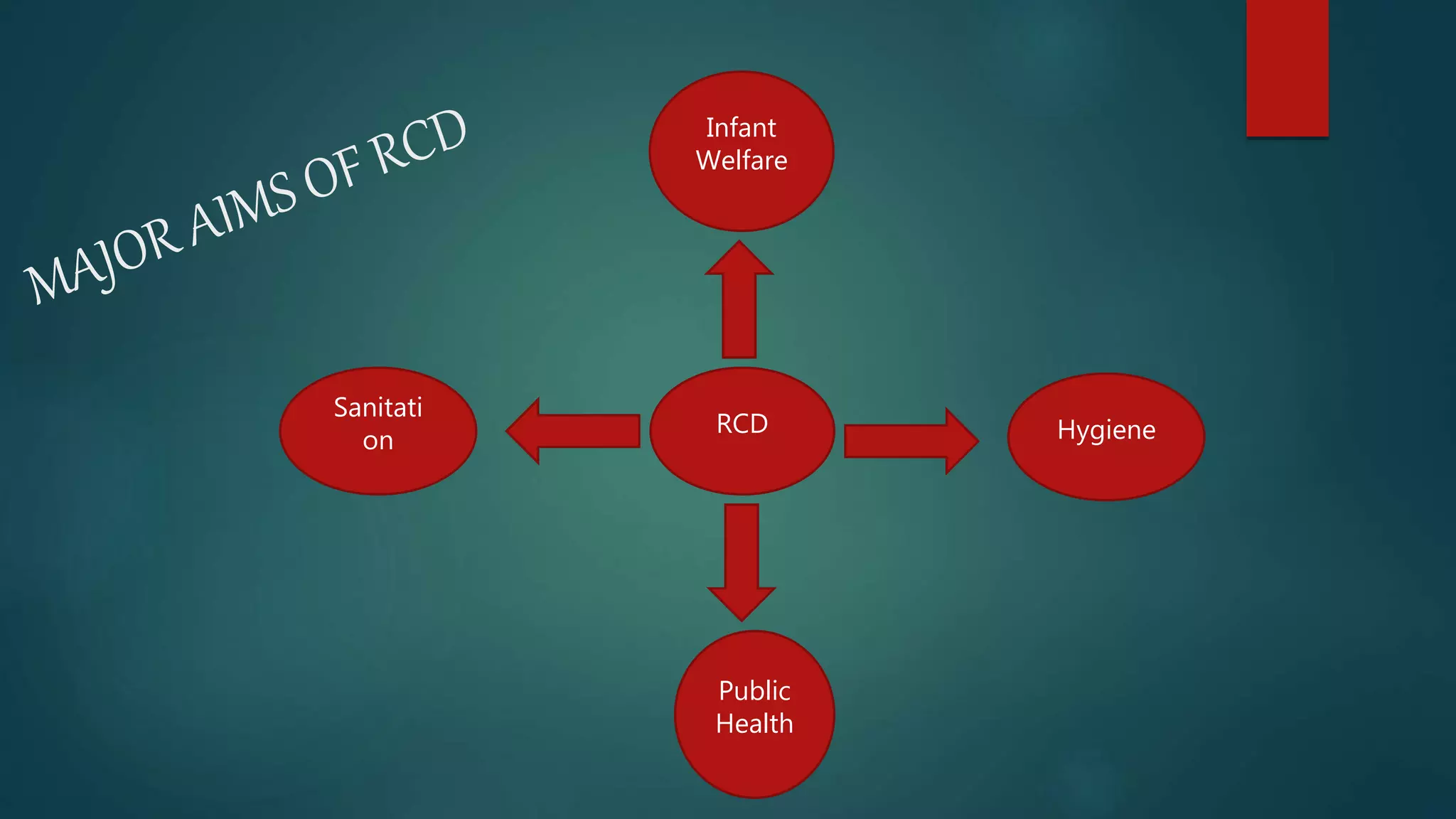 Sanitati
on Hygiene
Public
Health
RCD
Infant
Welfare
 