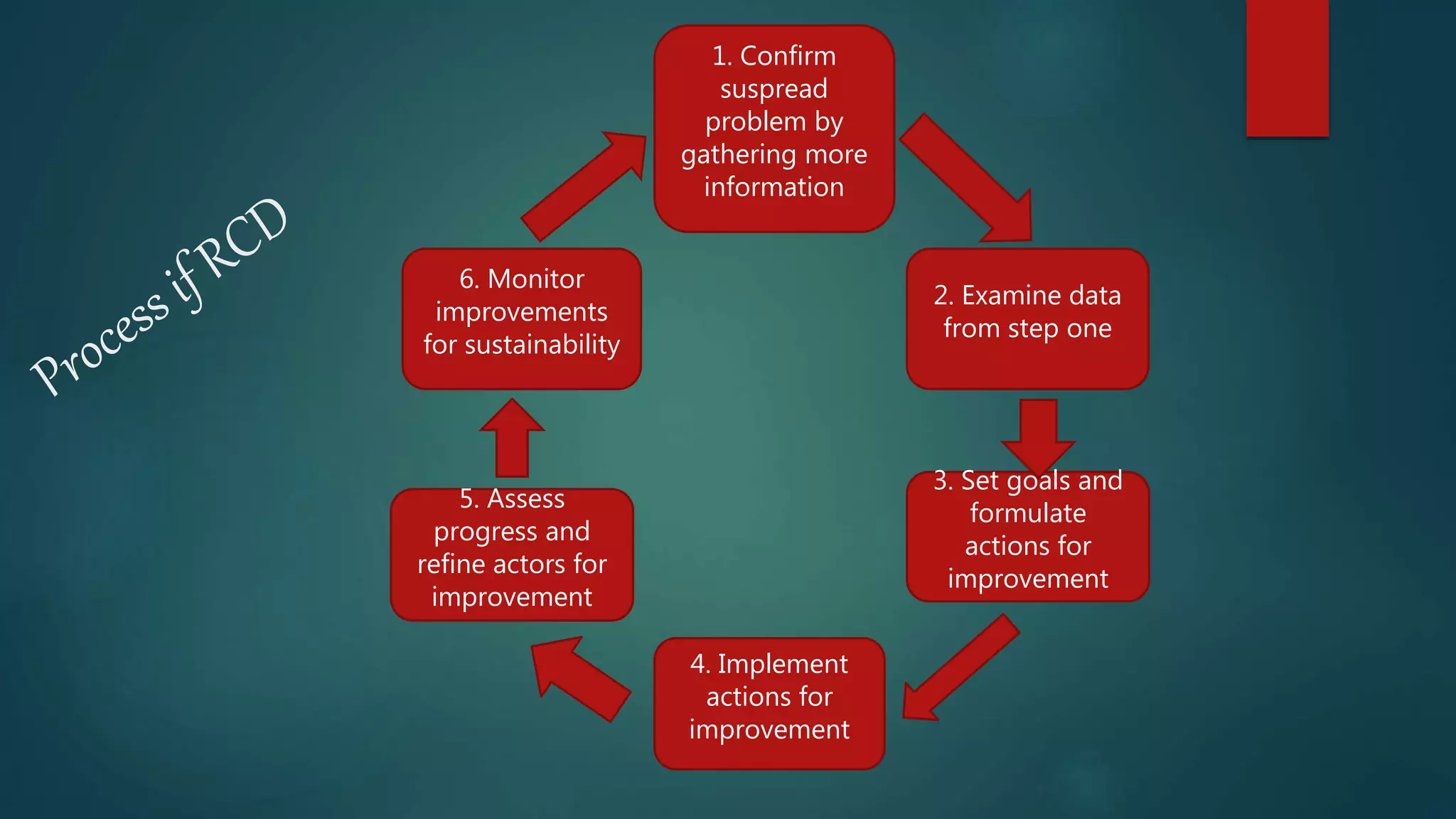 2. Examine data
from step one
6. Monitor
improvements
for sustainability
1. Confirm
suspread
problem by
gathering more
information
4. Implement
actions for
improvement
5. Assess
progress and
refine actors for
improvement
3. Set goals and
formulate
actions for
improvement
 