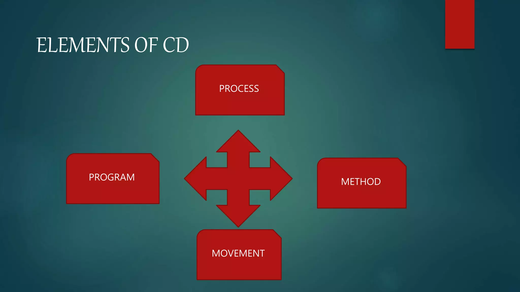 ELEMENTS OF CD
PROCESS
METHODPROGRAM
MOVEMENT
 