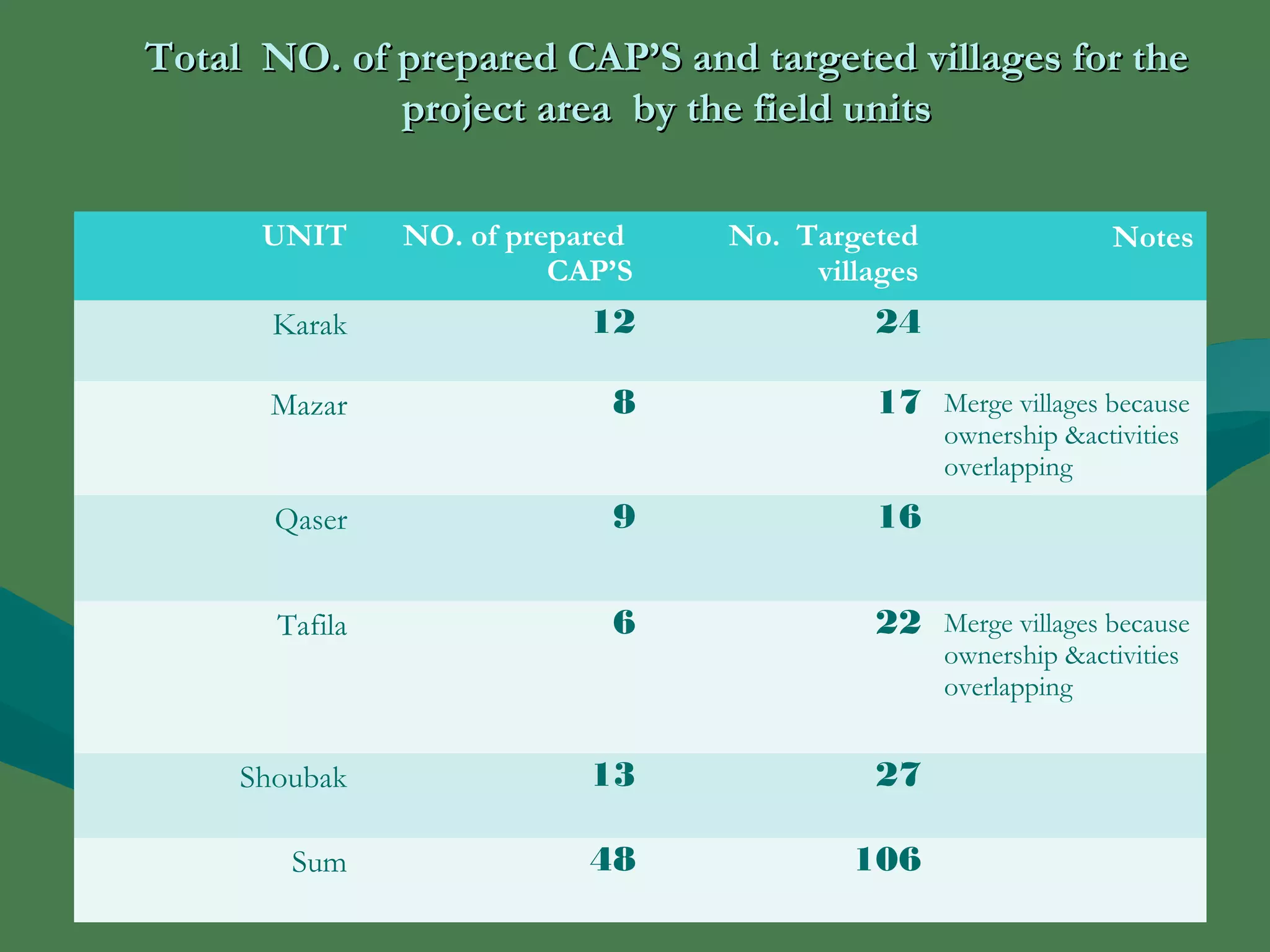 TToottaall NNOO.. ooff pprreeppaarreedd CCAAPP’’SS aanndd ttaarrggeetteedd vviillllaaggeess ffoorr tthhee 
pprroojjeecctt aarreeaa bbyy tthhee ffiieelldd uunniittss 
UNIT NO. of prepared 
CAP’S 
No. Targeted 
villages 
Notes 
Karak 12 24 
Mazar 8 17 Merge villages because 
ownership &activities 
overlapping 
Qaser 9 16 
Tafila 6 22 Merge villages because 
ownership &activities 
overlapping 
Shoubak 13 27 
Sum 48 106 
 