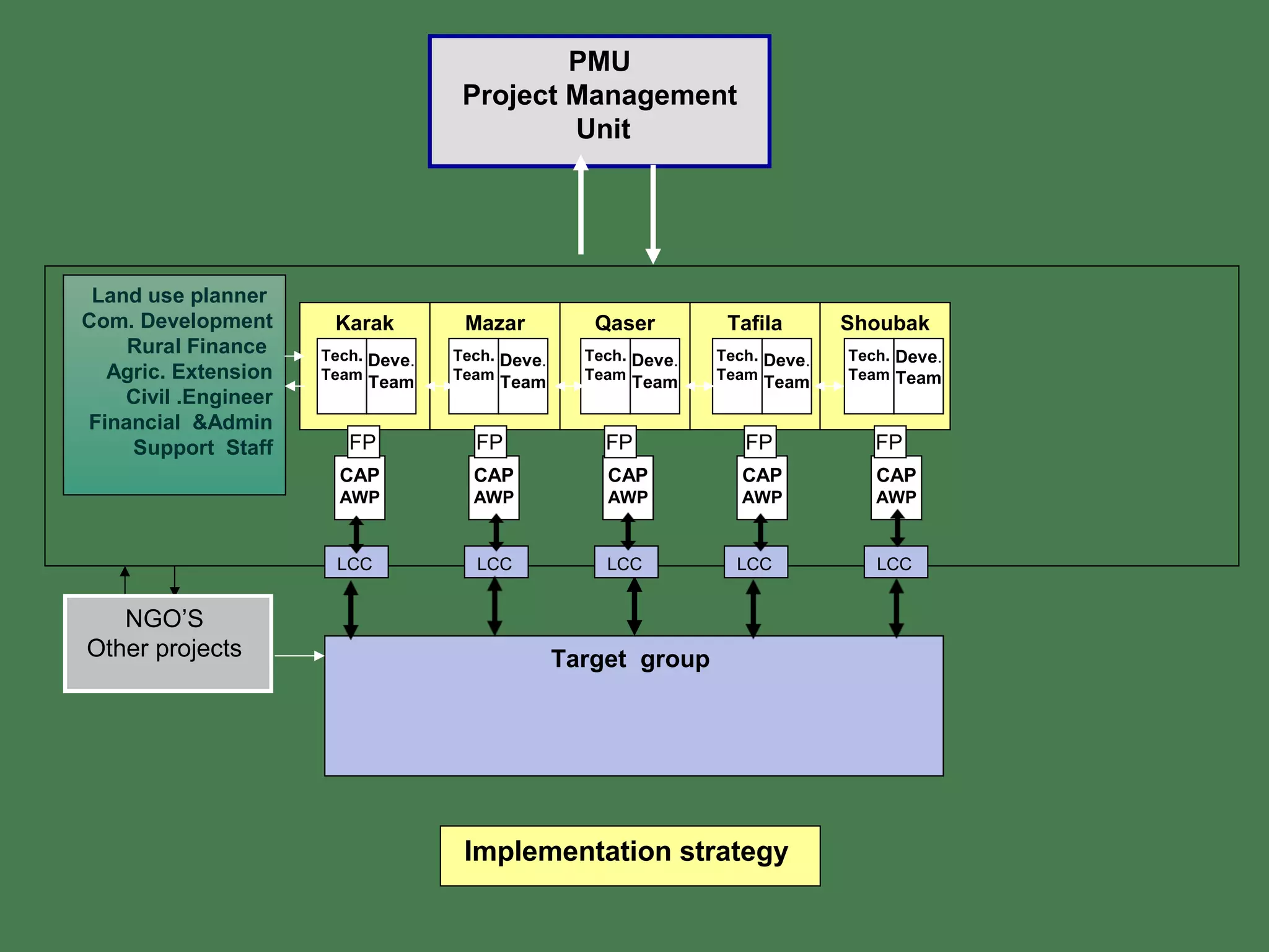 Land use planner 
Com. Development 
Rural Finance 
Agric. Extension 
Civil .Engineer 
Financial &Admin 
Support Staff 
PMU 
Project Management 
Unit 
Karak Mazar Qaser Tafila Shoubak 
CAP 
AWP 
CAP 
AWP 
CAP 
AWP 
CAP 
AWP 
CAP 
AWP 
Tech. 
Team 
Deve. 
Team 
Tech. 
Team 
Deve. 
Team 
Tech. 
Team 
Deve. 
Team 
Tech. 
Team 
Deve. 
Team 
Tech. 
Team 
Deve. 
Team 
FP FP FP FP FP 
LCC LCC LCC LCC LCC 
Target group 
NGO’S 
Other projects 
Implementation strategy 
 