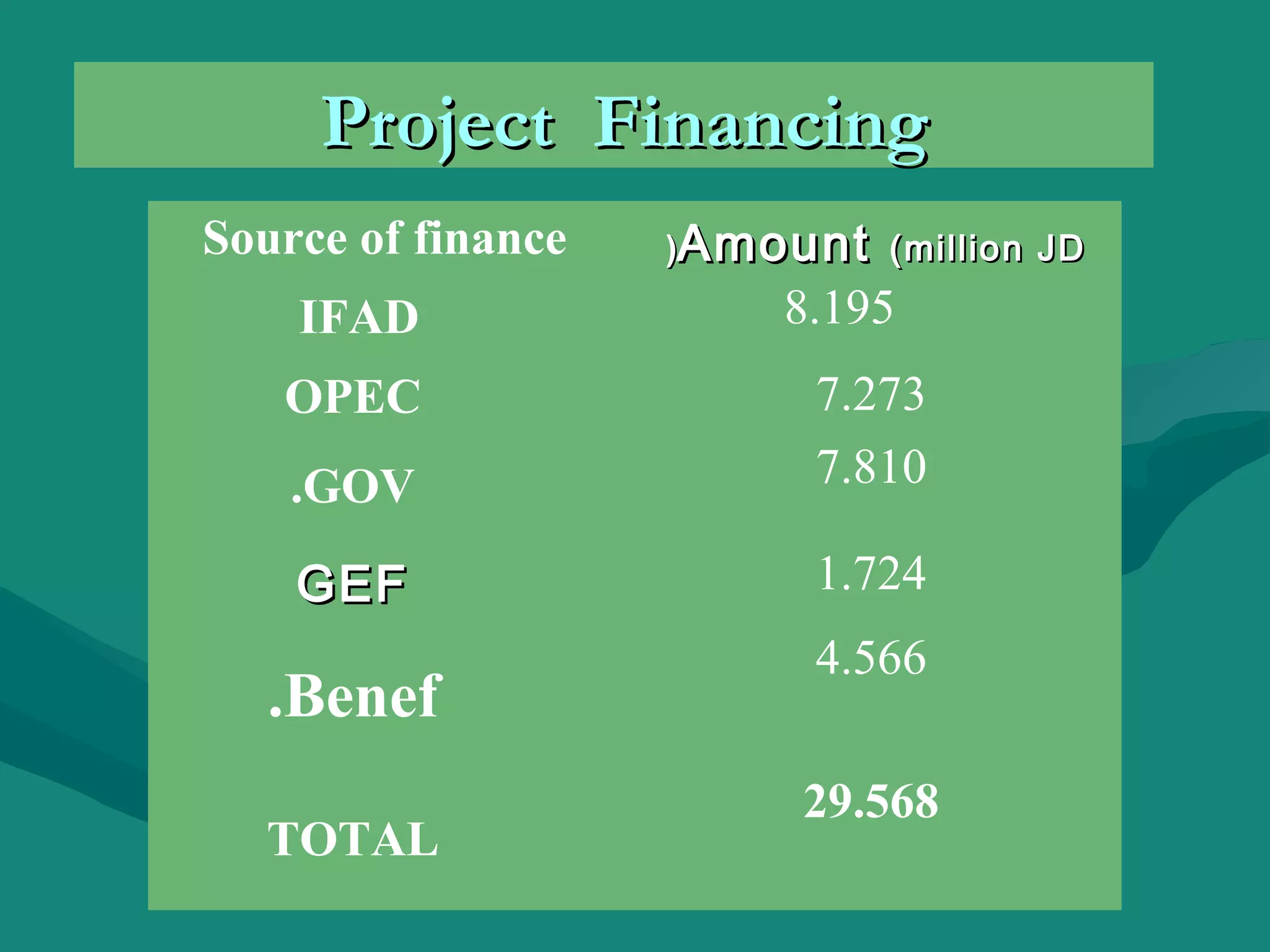 PPrroojjeecctt FFiinnaanncciinngg 
Source of finance ))AAmmoouunntt ((mmiilllliioonn JJDD 
IFAD 8.195 
OPEC 7.273 
.GOV 7.810 
GGEEFF 1.724 
.Benef 4.566 
TOTAL 
29.568 
 