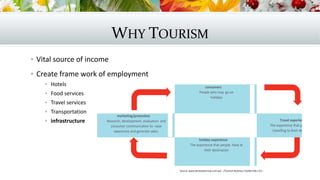 WHY TOURISM
 Vital source of income
 Create frame work of employment
 Hotels
 Food services
 Travel services
 Transportation
 infrastructure
consumers
People who may go on
holidays
marketing/promotion
Research, development, evaluation and
consumer communication to raise
awareness and generate sales.
Travel experience
The experience that people have
travelling to their destination
holiday experience
The experience that people have at
their destination
Source: www.destinationnsw.com.au/.../Tourism-Business-Toolkit-VOL1-Ch...
 