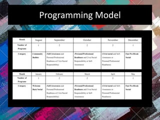 Programming Model
Month August September October November December
Number of
Programs
1 2 2 2 1
Category Community
Builder
(Self-Awareness and
Personal/Professional
Readiness or Civic/Social
Responsibility)
(Personal/Professional
Readiness and Civic/Social
Responsibility or Self-
Awareness)
(Civic/social and Self-
Awareness or
Personal/Professional
Readiness)
Fun Pre-Break
Social
Month January February March April May
Number of
Programs
1 2 2 2 1
Category Welcome
Back Social
(Self-Awareness and
Personal/Professional
Readiness or Civic/Social
Responsibility)
(Personal/Professional
Readiness and Civic/Social
Responsibility or Self-
Awareness)
(Civic/social and Self-
Awareness or
Personal/Professional
Readiness)
Fun Pre-Break
Social
 