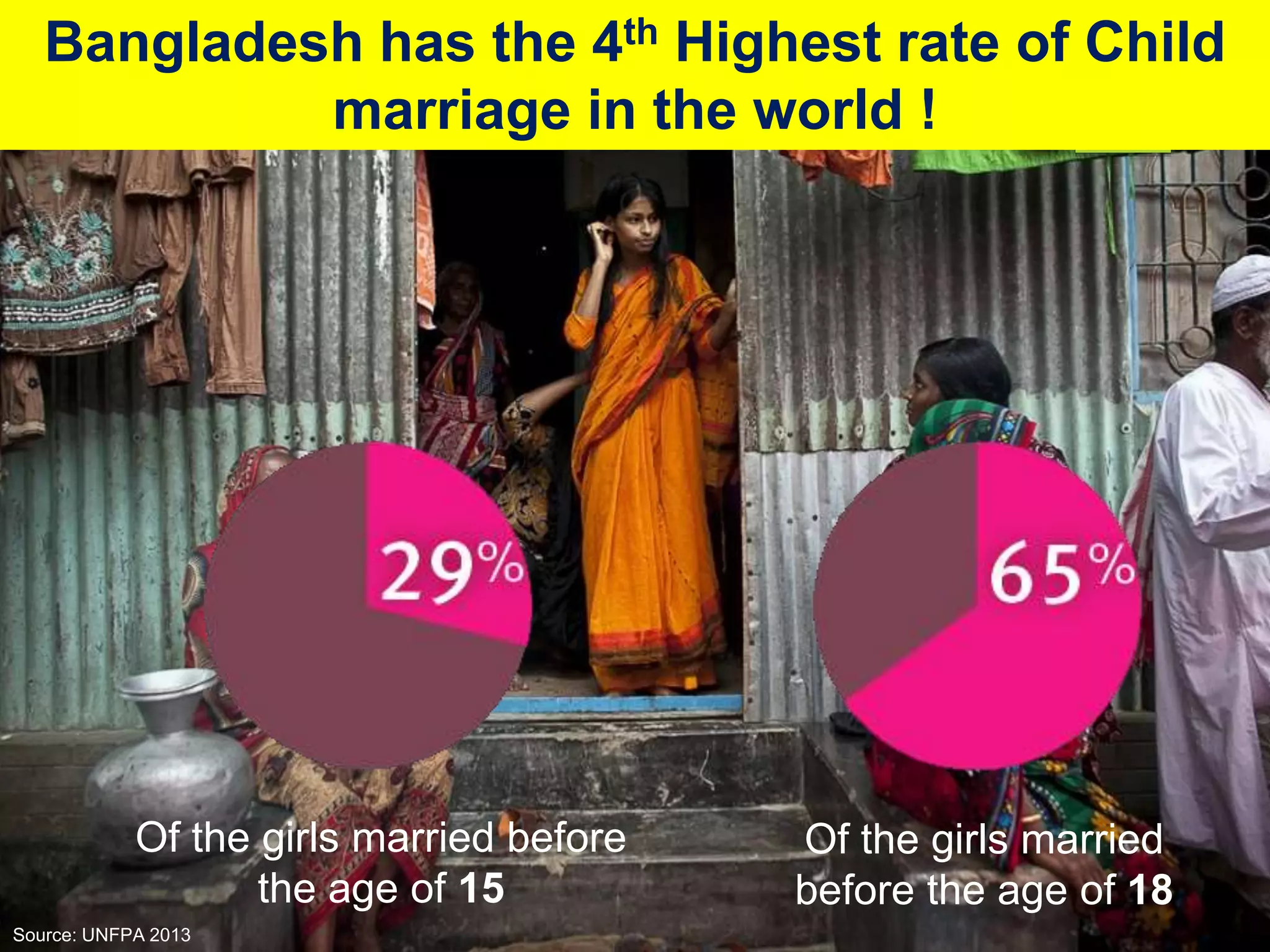 Of the girls married before
the age of 15
Of the girls married
before the age of 18
Bangladesh has the 4th Highest rate of Child
marriage in the world !
Source: UNFPA 2013
 