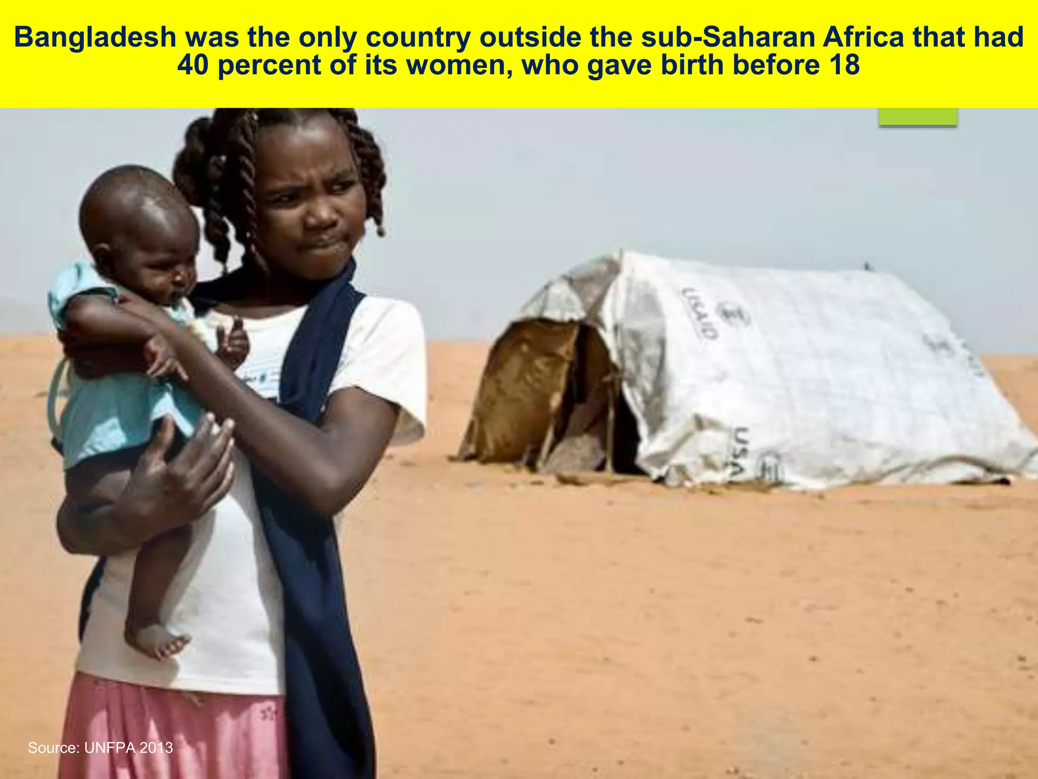 Bangladesh was the only country outside the sub-Saharan Africa that had
40 percent of its women, who gave birth before 18
Source: UNFPA 2013
 