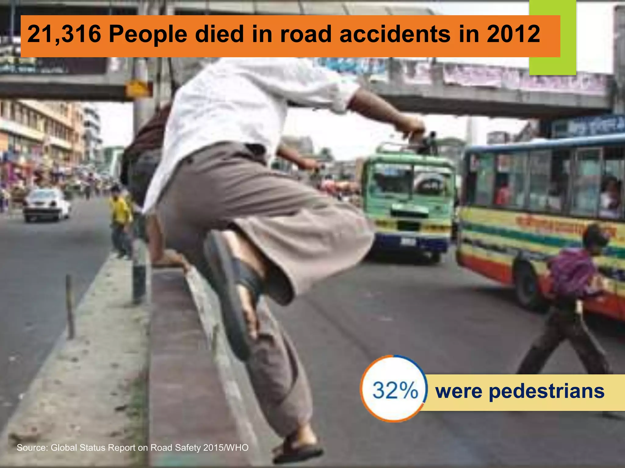 21,316 People died in road accidents in 2012
were pedestrians
Source: Global Status Report on Road Safety 2015/WHO
 