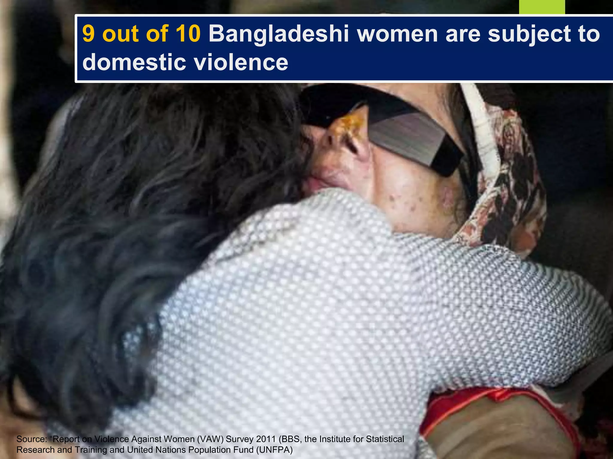 9 out of 10 Bangladeshi women are subject to
domestic violence
Source: “Report on Violence Against Women (VAW) Survey 2011 (BBS, the Institute for Statistical
Research and Training and United Nations Population Fund (UNFPA)
 