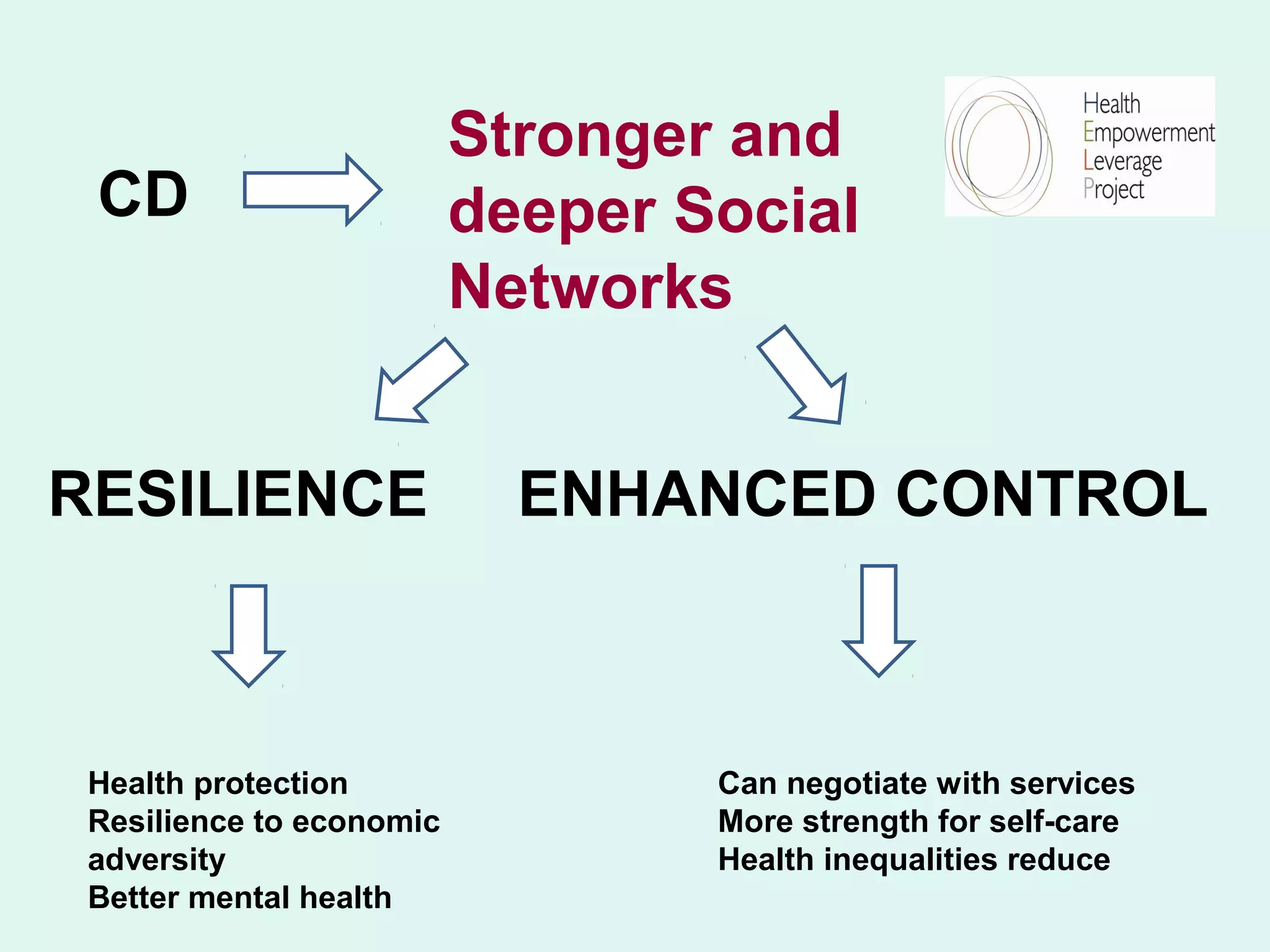 Stronger and
 CD                       deeper Social
                          Networks


RESILIENCE                  ENHANCED CONTROL



 Health protection                Can negotiate with services
 Resilience to economic           More strength for self-care
 adversity                        Health inequalities reduce
 Better mental health
 