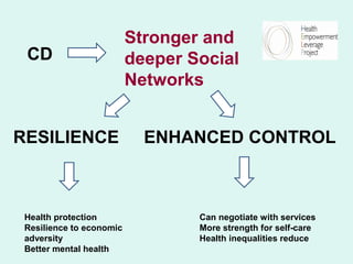 Stronger and
 CD                       deeper Social
                          Networks


RESILIENCE                  ENHANCED CONTROL



 Health protection                Can negotiate with services
 Resilience to economic           More strength for self-care
 adversity                        Health inequalities reduce
 Better mental health
 
