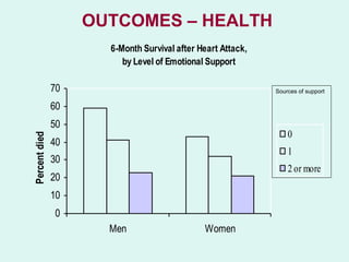 OUTCOMES – HEALTH
                      6-Month Survival after Heart Attack,
                         by Level of Emotional Support

               70                                            Sources of support

               60
               50
                                                                 0
Percent died




               40
                                                                 1
               30
                                                                 2 or more
               20
               10
               0
                      Men                     Women
 
