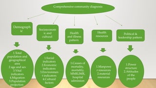 Comprehensive community diagnosis
Demograph
ic Socioeconom
ic and
cultural
Health
and illness
pattern
Health
resources
Political &
leadership pattern
1.Total
population and
geographical
area
2 age and sex
3.Vital
indicators
4.Migration
5.Population
projection
1.Social
indicators
2.Economic
indicators
3.Environmen
t indicators
4.Cultural
factors
1.Causes of
mortality,
mortality,
MMR,IMR,
hospital
admission
1.Manpowe
r resources
2.material
resources
1.Power
structure
2.Attitudes
of the
people
 