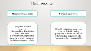Health resources
Manpower resources Material recourses
1]categories of health
manpower
2]Geographical distribution
3]health facilities
4] type of health organisation
5]quality of health manpower
6]existing manpower policies
1] health budget and manpower
2]sources of health funding
3]categories of health institutions
4]Hospital bed-population ratio
5]categories of services available
 