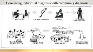Comparing individual diagnosis with community diagnosis
 