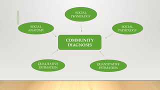 SOCIAL
ANATOMY
SOCIAL
PATHOLOGY
QUALITATIVE
ESTIMATION
QUANTITATIVE
ESTIMATION
COMMUNITY
DIAGNOSIS
SOCIAL
PHYSIOLOGY
 